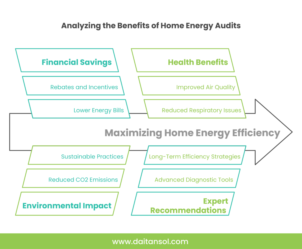 Infographic comparing key benefits of home energy audits—financial savings, health improvements, reduced environmental impact, and expert recommendations—to illustrate how audits maximize household energy efficiency.