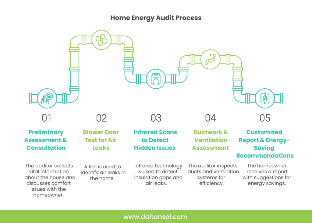 Pipeline-themed infographic outlining a five-step home energy audit: preliminary consultation, blower door test, infrared scans for hidden issues, ductwork evaluation, and a customized energy-saving report